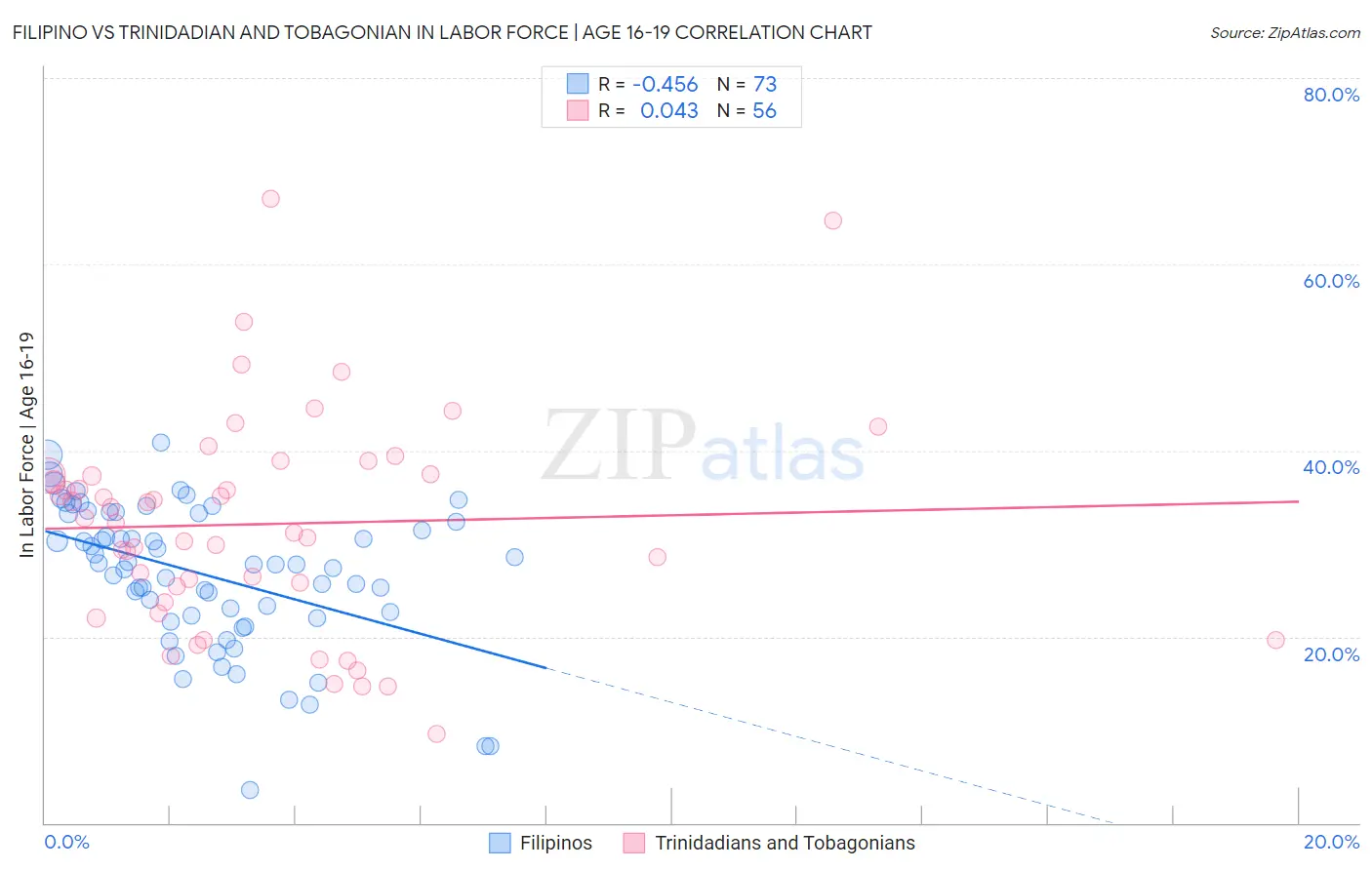 Filipino vs Trinidadian and Tobagonian In Labor Force | Age 16-19