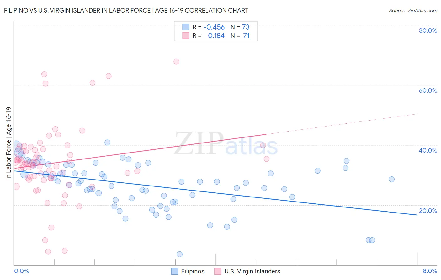 Filipino vs U.S. Virgin Islander In Labor Force | Age 16-19