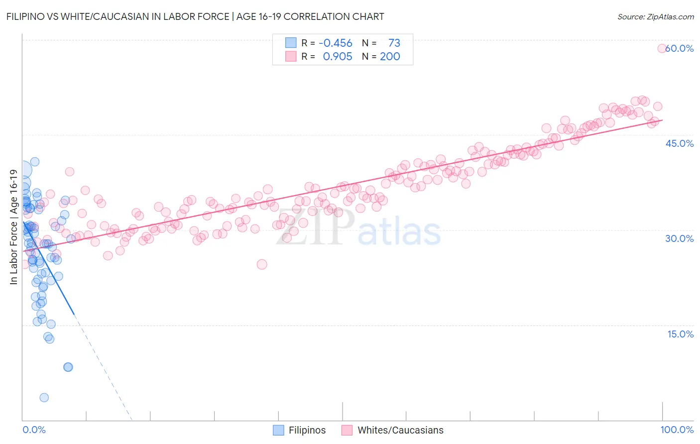 Filipino vs White/Caucasian In Labor Force | Age 16-19