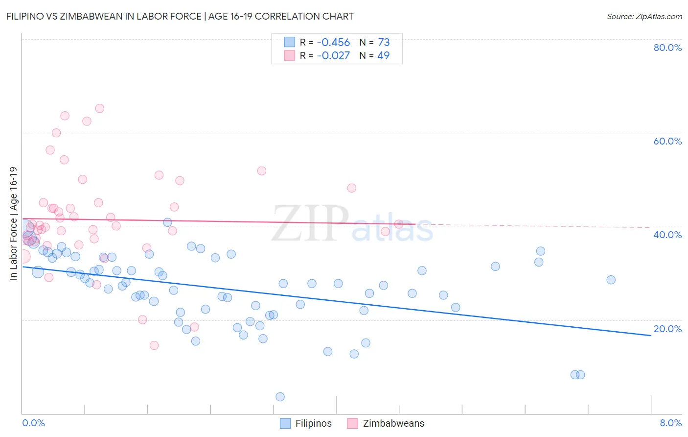Filipino vs Zimbabwean In Labor Force | Age 16-19