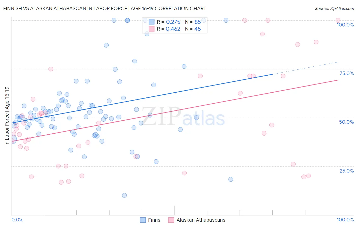 Finnish vs Alaskan Athabascan In Labor Force | Age 16-19