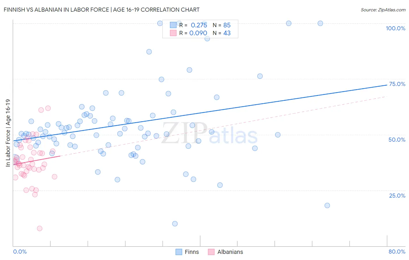 Finnish vs Albanian In Labor Force | Age 16-19