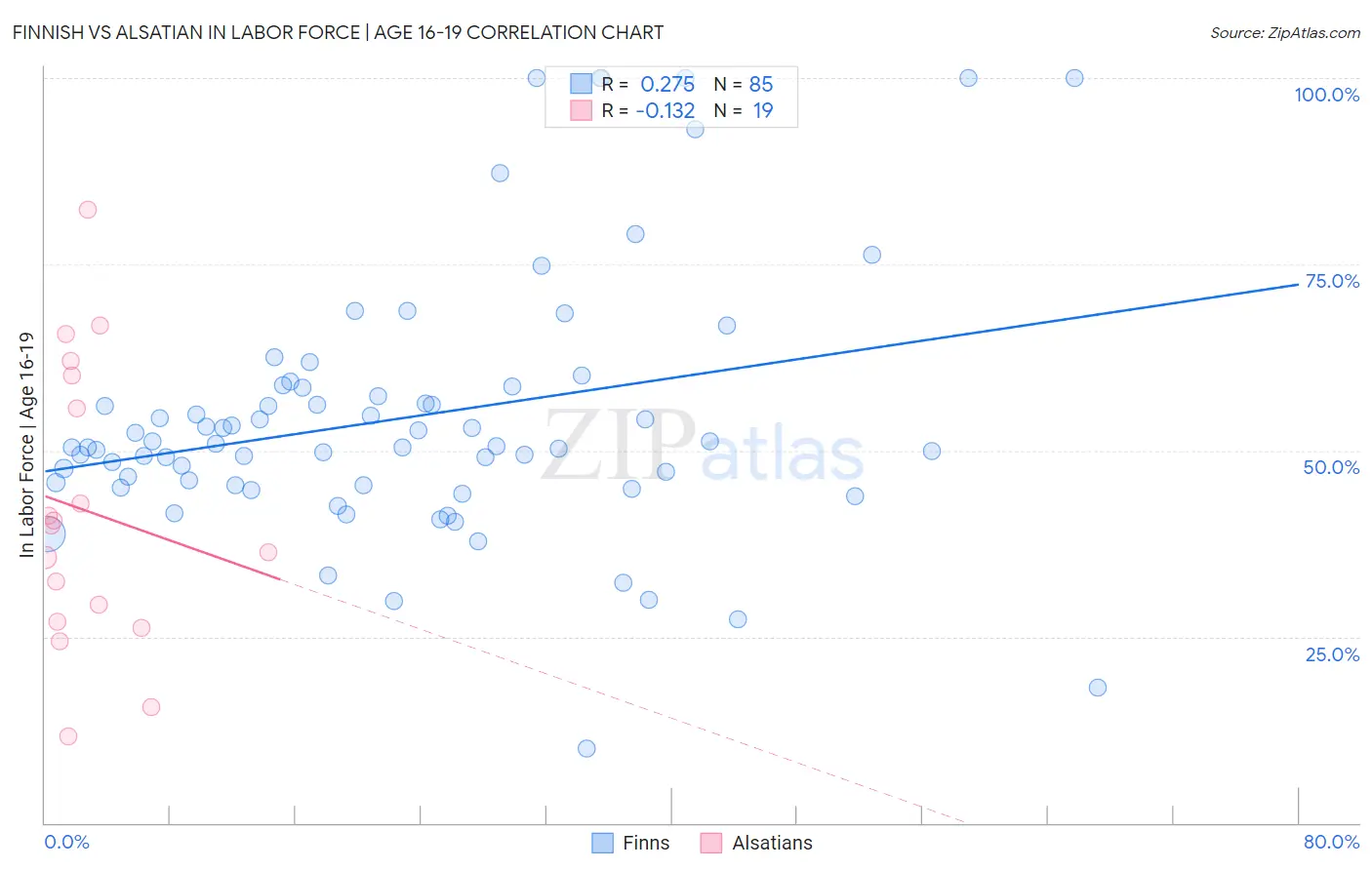 Finnish vs Alsatian In Labor Force | Age 16-19