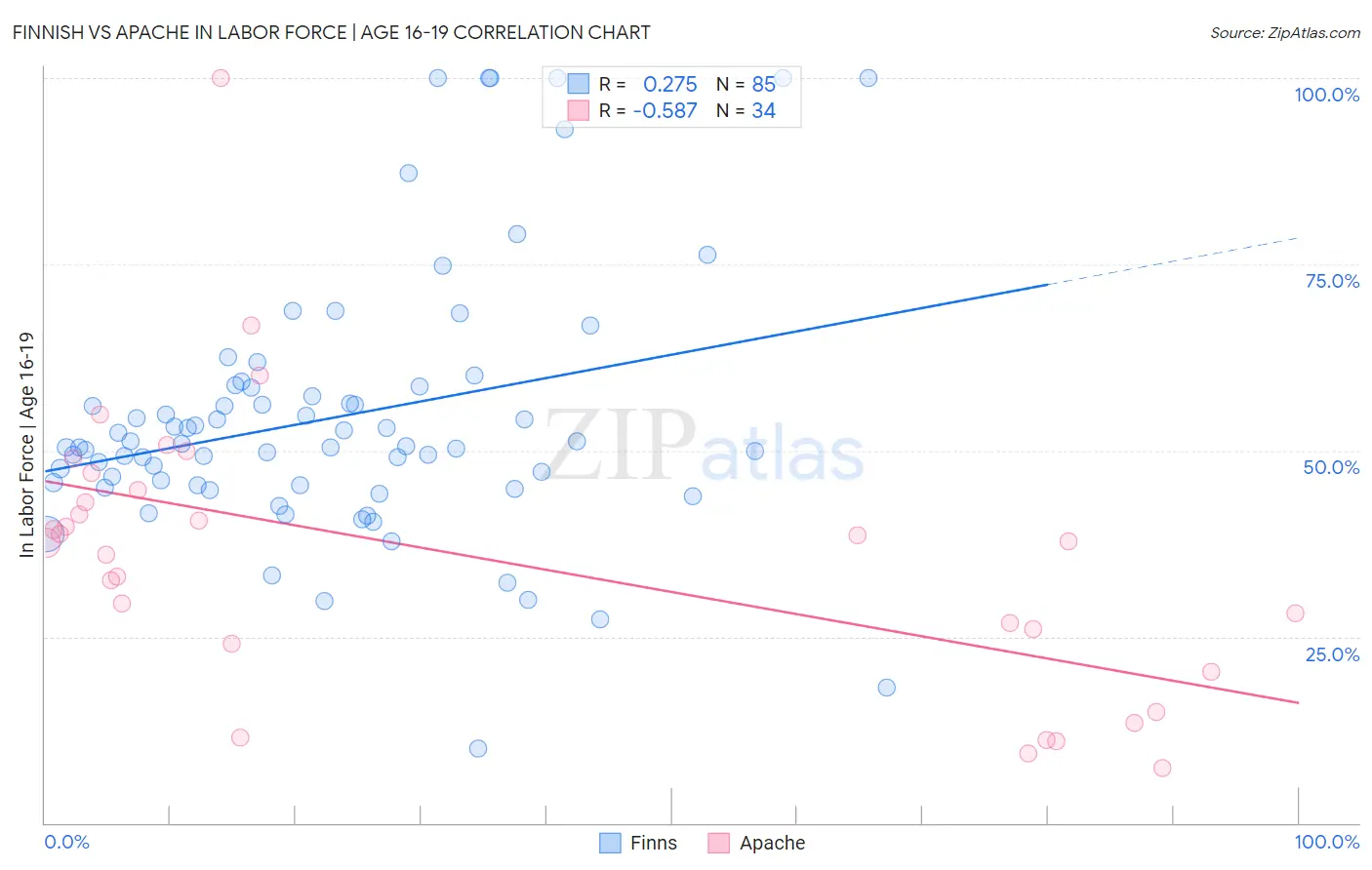 Finnish vs Apache In Labor Force | Age 16-19