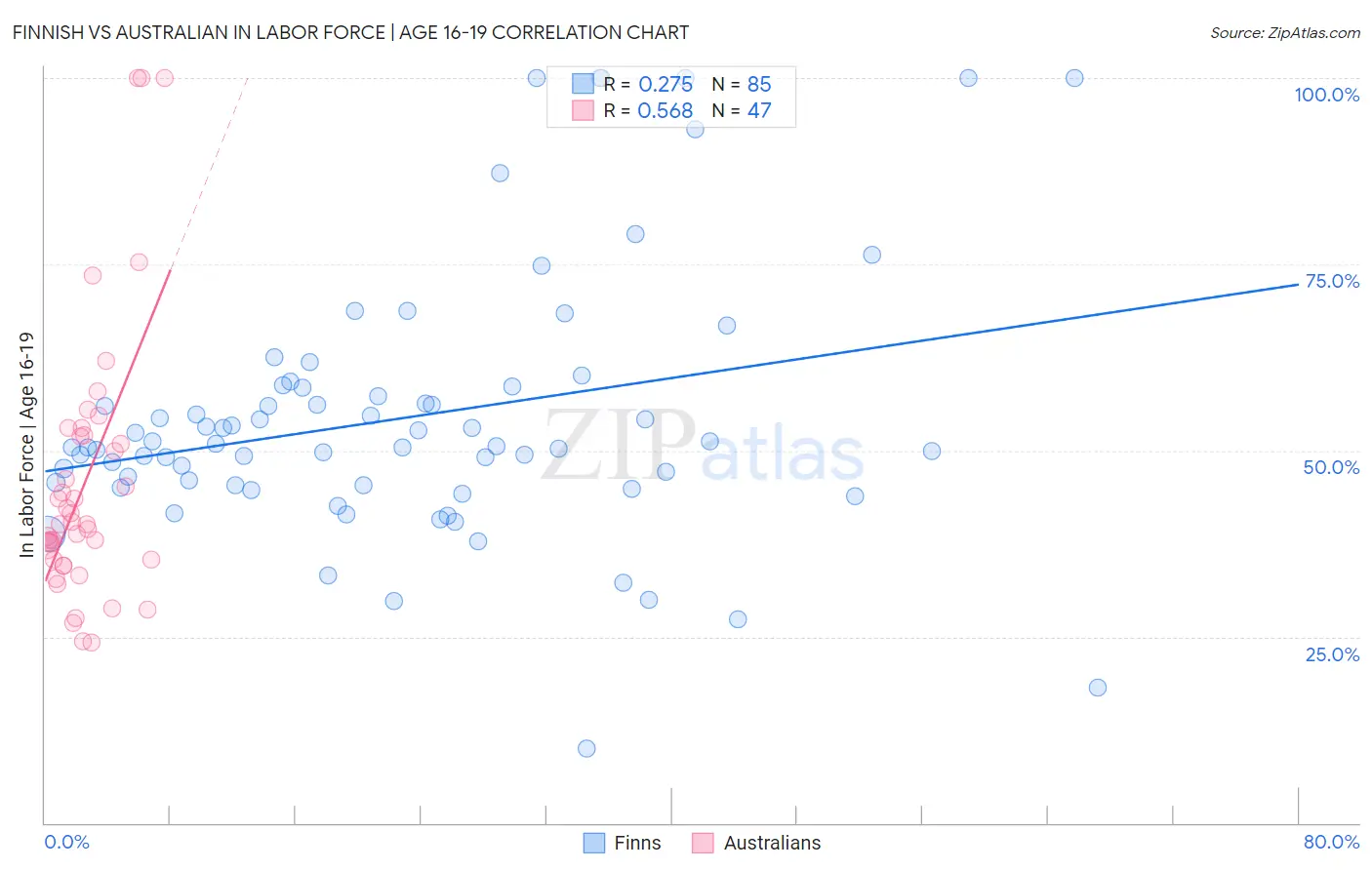 Finnish vs Australian In Labor Force | Age 16-19
