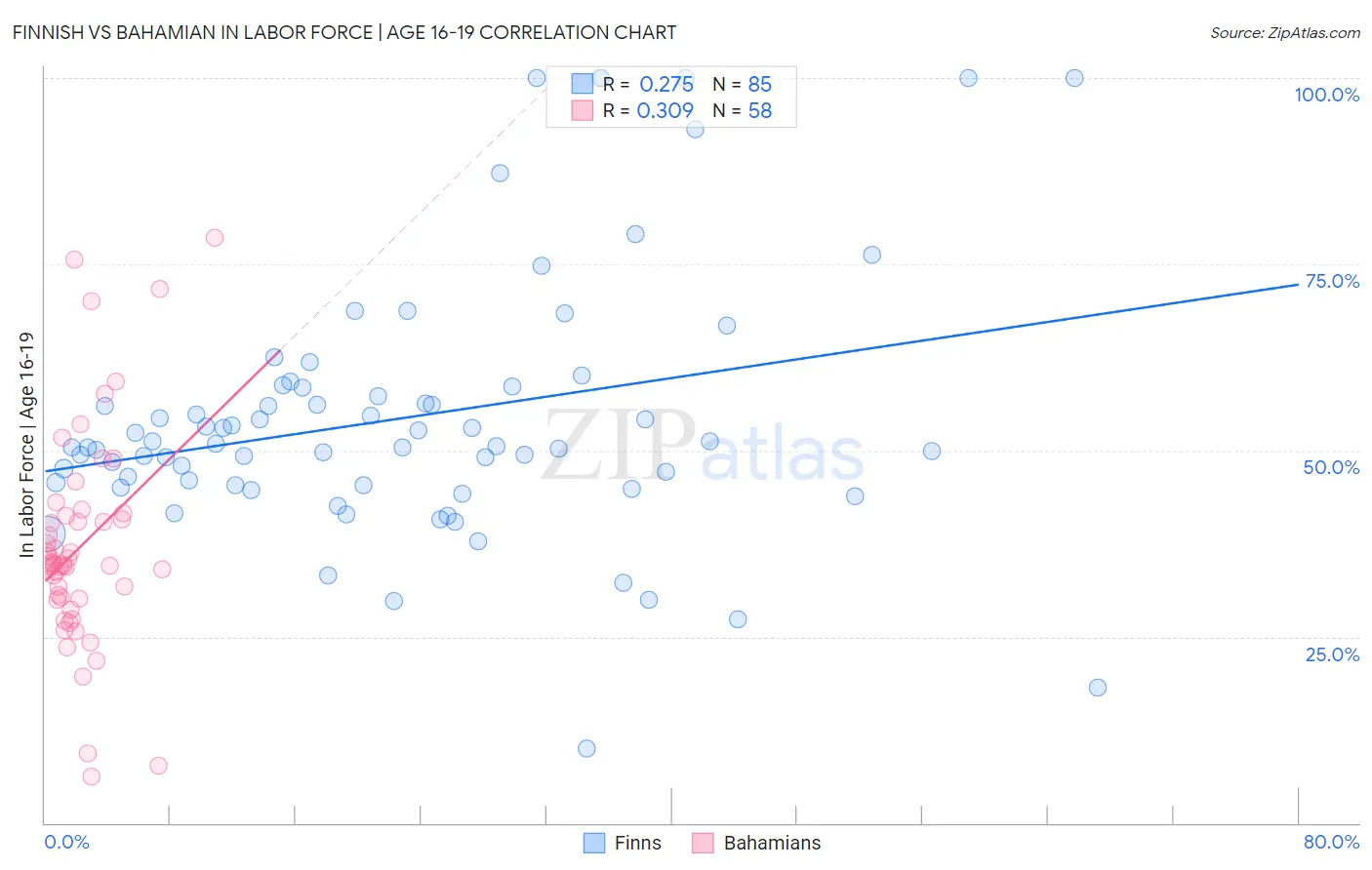 Finnish vs Bahamian In Labor Force | Age 16-19
