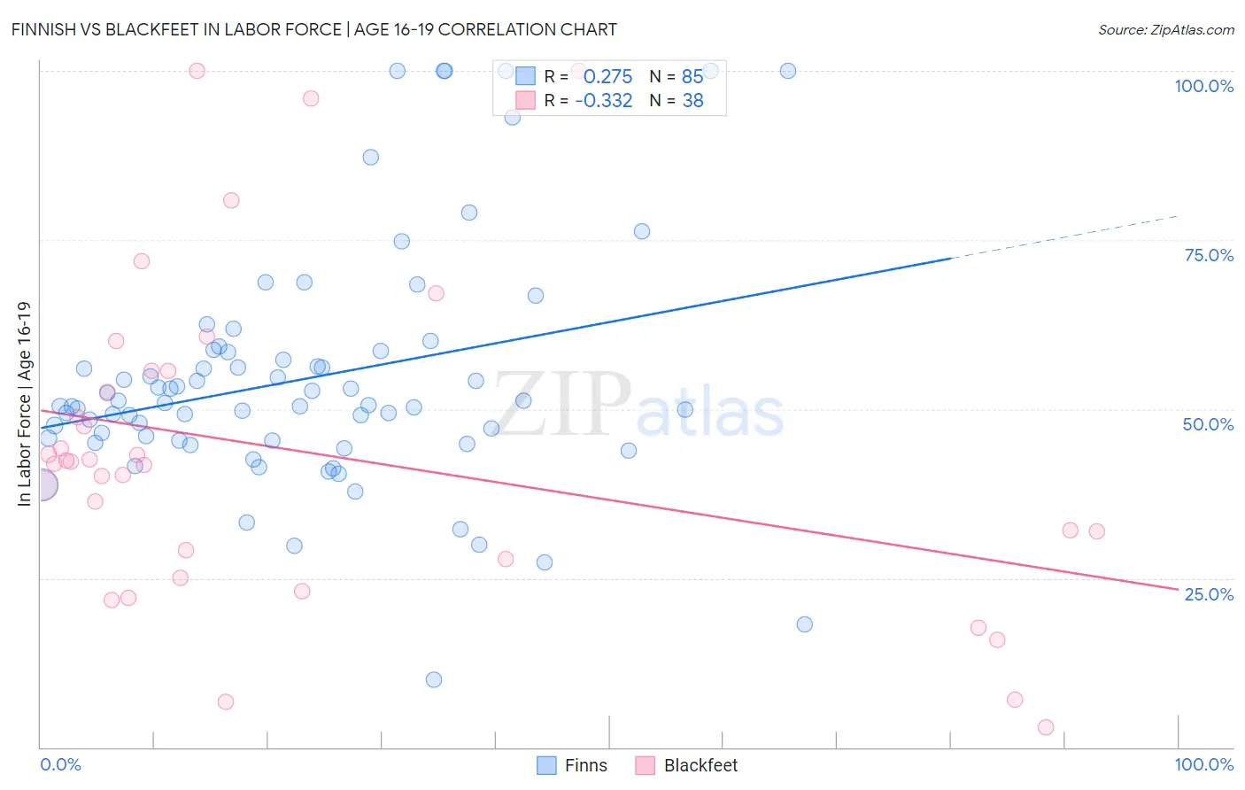 Finnish vs Blackfeet In Labor Force | Age 16-19