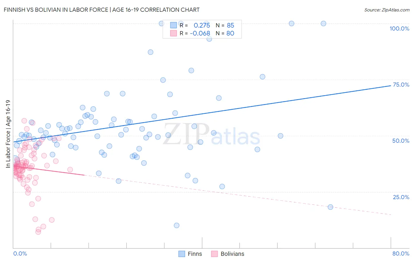 Finnish vs Bolivian In Labor Force | Age 16-19