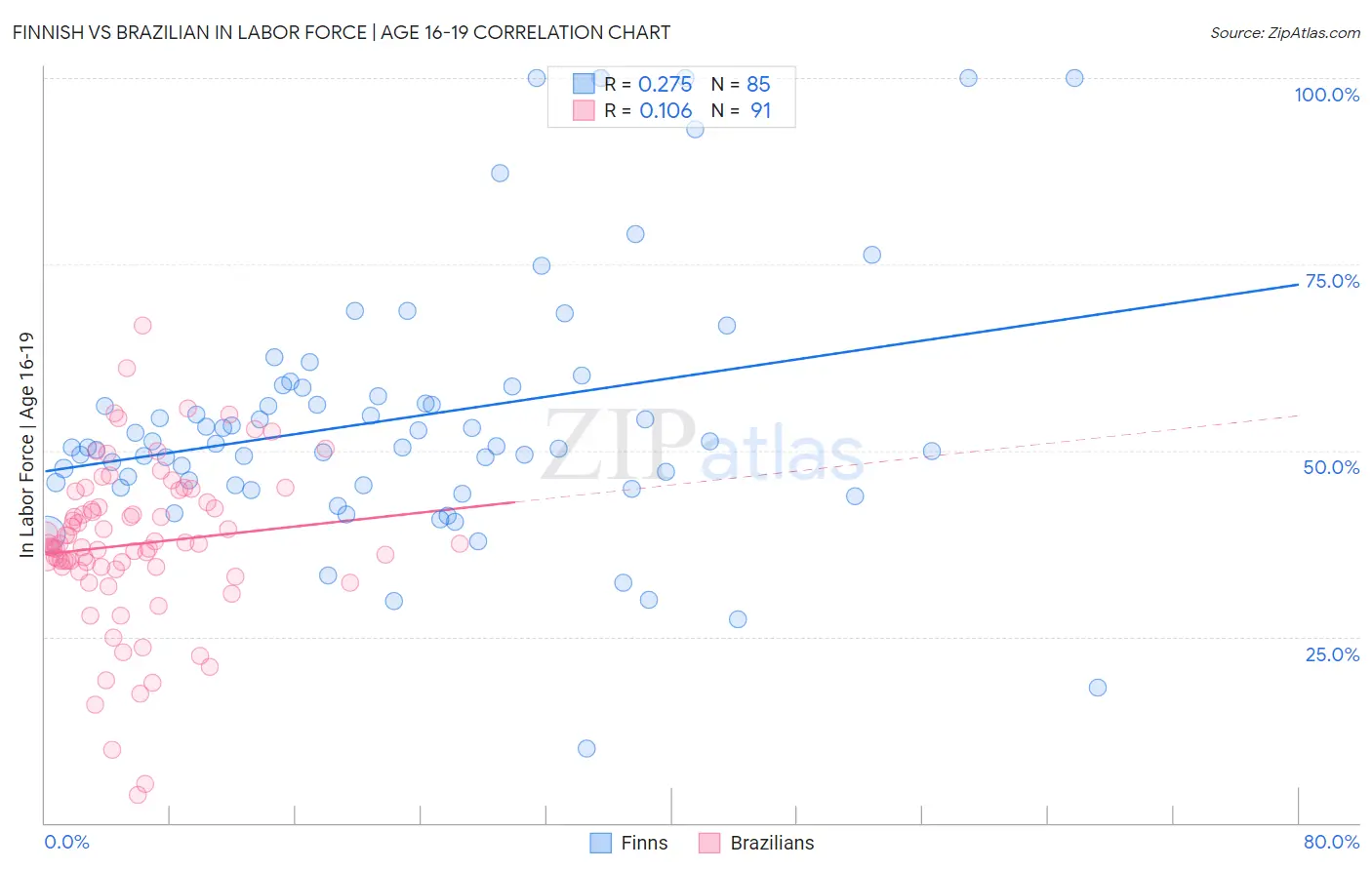 Finnish vs Brazilian In Labor Force | Age 16-19