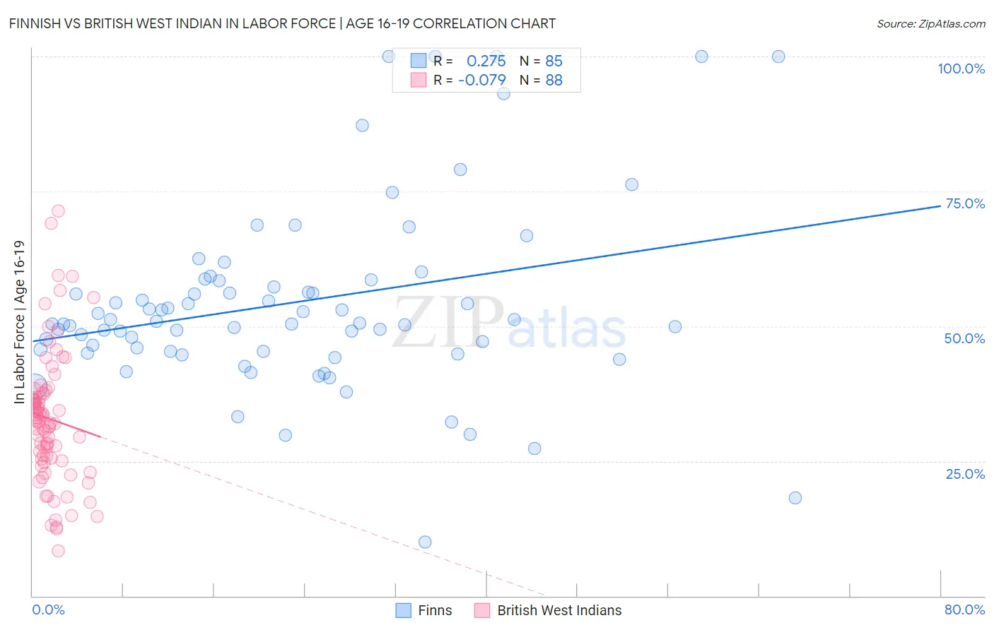 Finnish vs British West Indian In Labor Force | Age 16-19