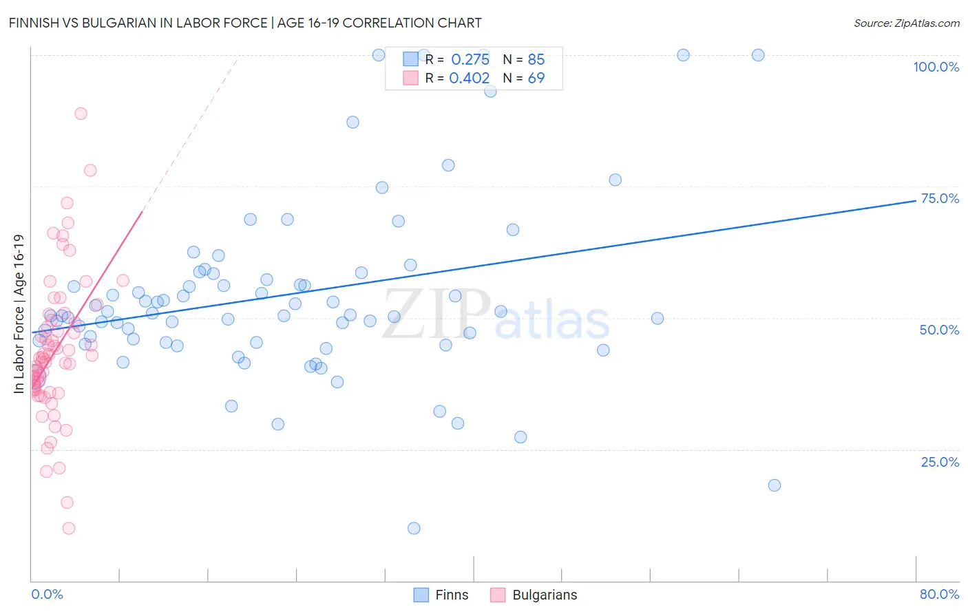 Finnish vs Bulgarian In Labor Force | Age 16-19