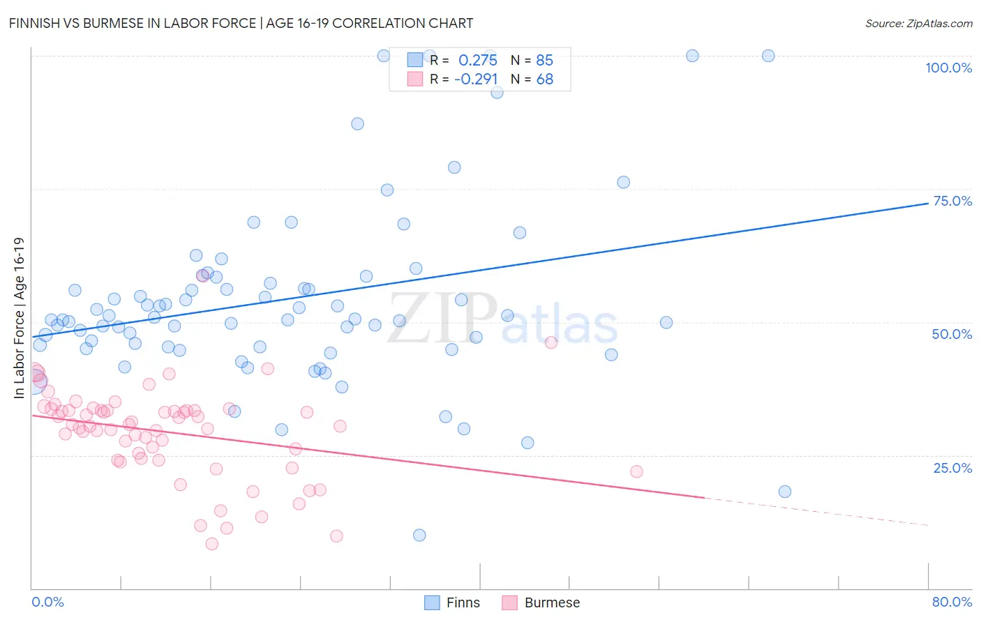 Finnish vs Burmese In Labor Force | Age 16-19