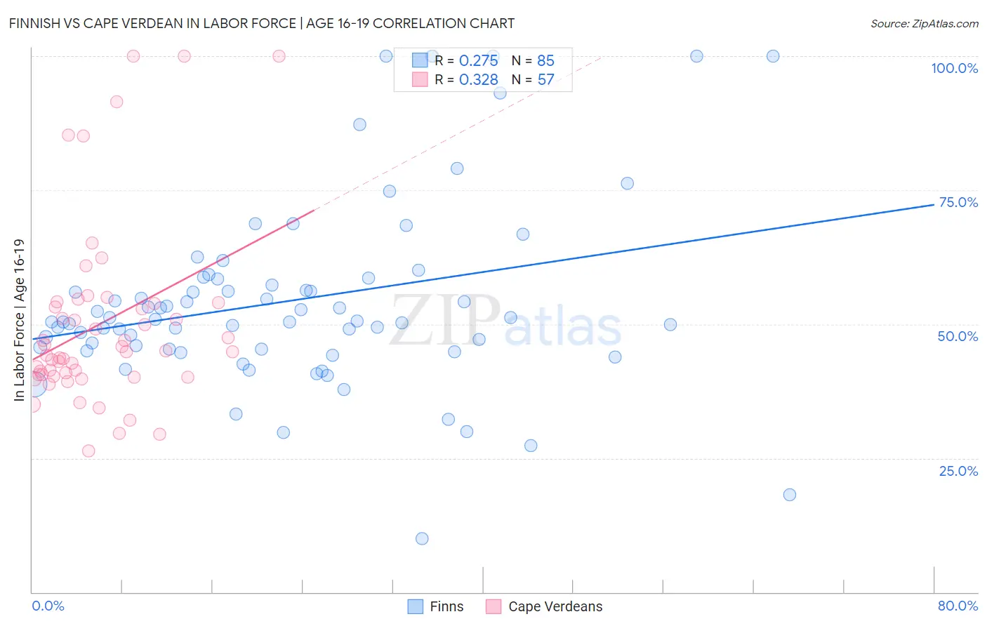 Finnish vs Cape Verdean In Labor Force | Age 16-19