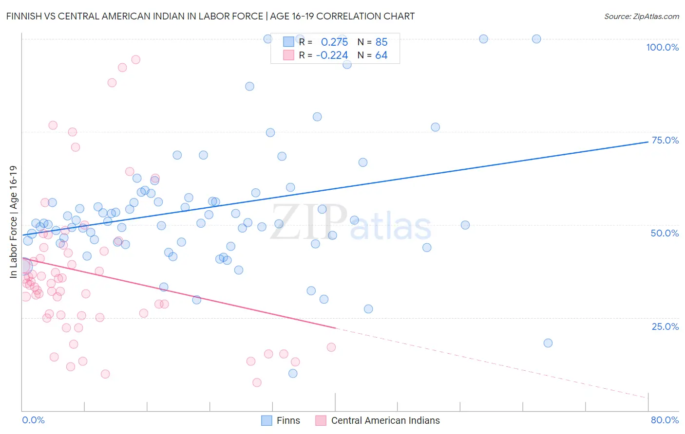Finnish vs Central American Indian In Labor Force | Age 16-19