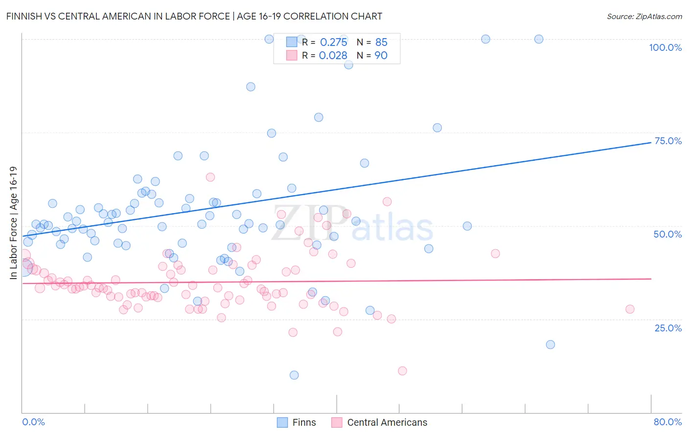 Finnish vs Central American In Labor Force | Age 16-19