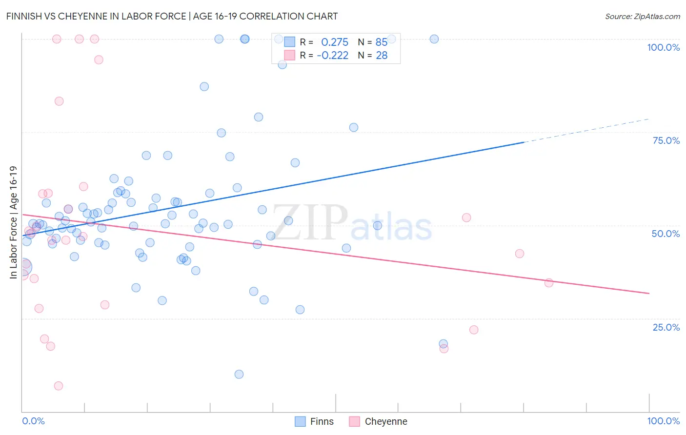 Finnish vs Cheyenne In Labor Force | Age 16-19