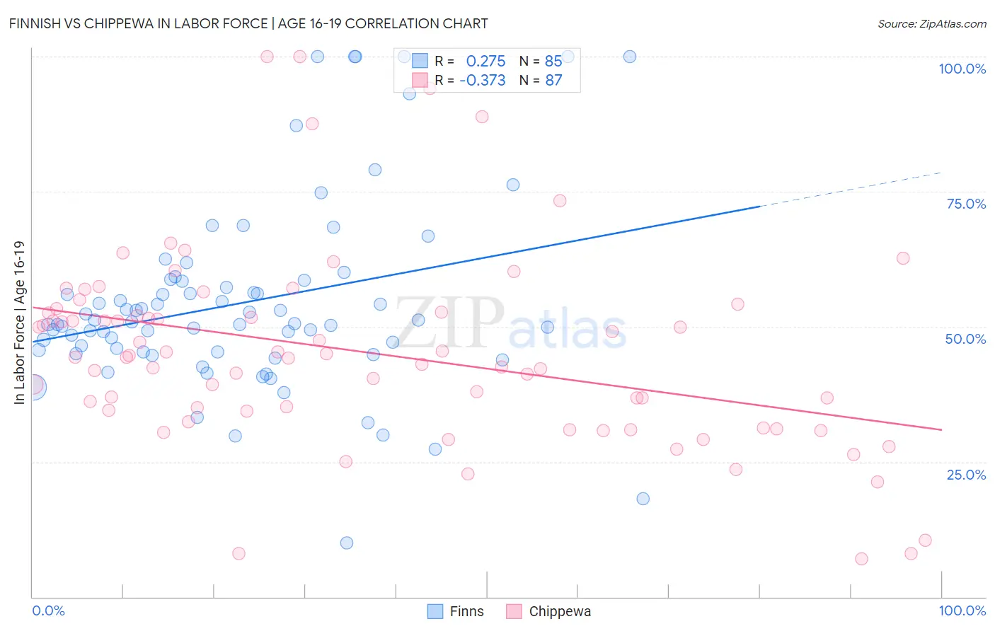Finnish vs Chippewa In Labor Force | Age 16-19