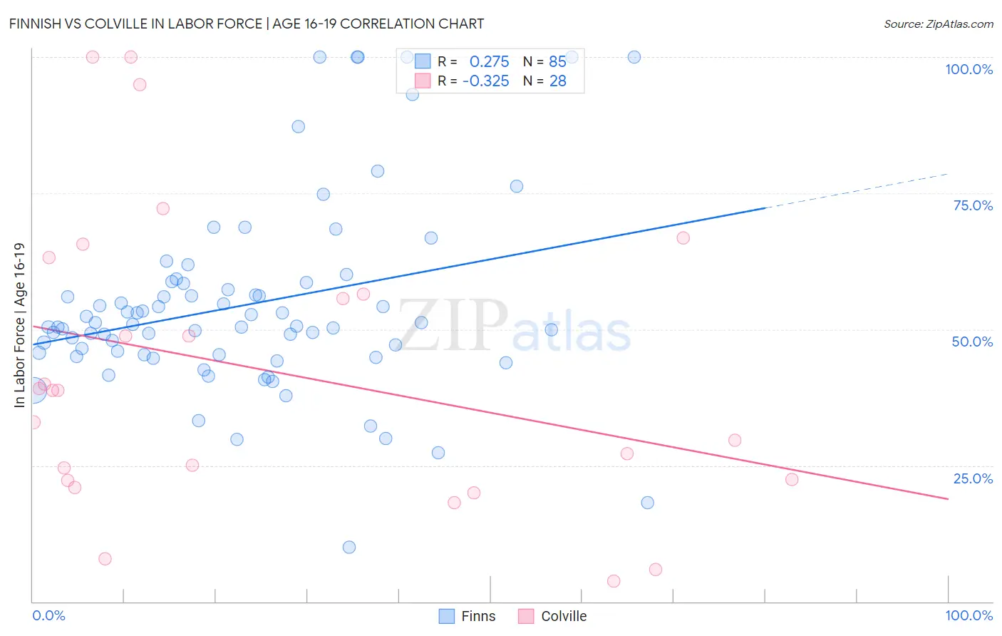 Finnish vs Colville In Labor Force | Age 16-19