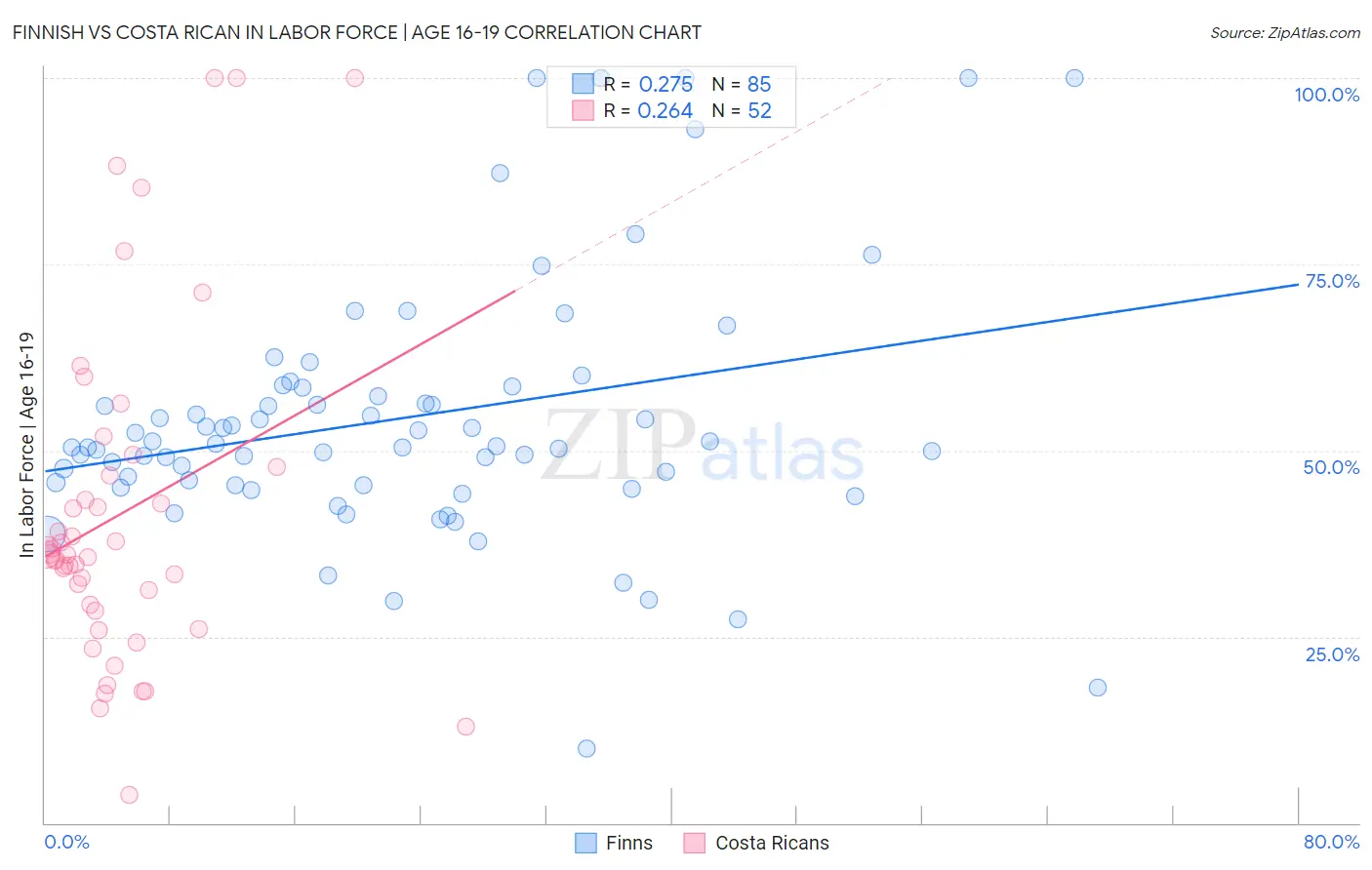 Finnish vs Costa Rican In Labor Force | Age 16-19