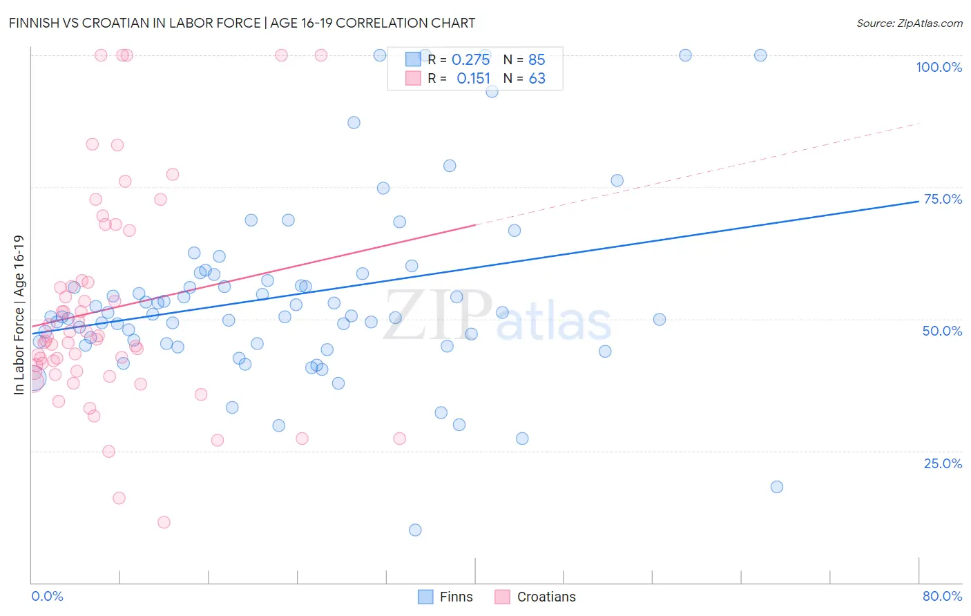 Finnish vs Croatian In Labor Force | Age 16-19