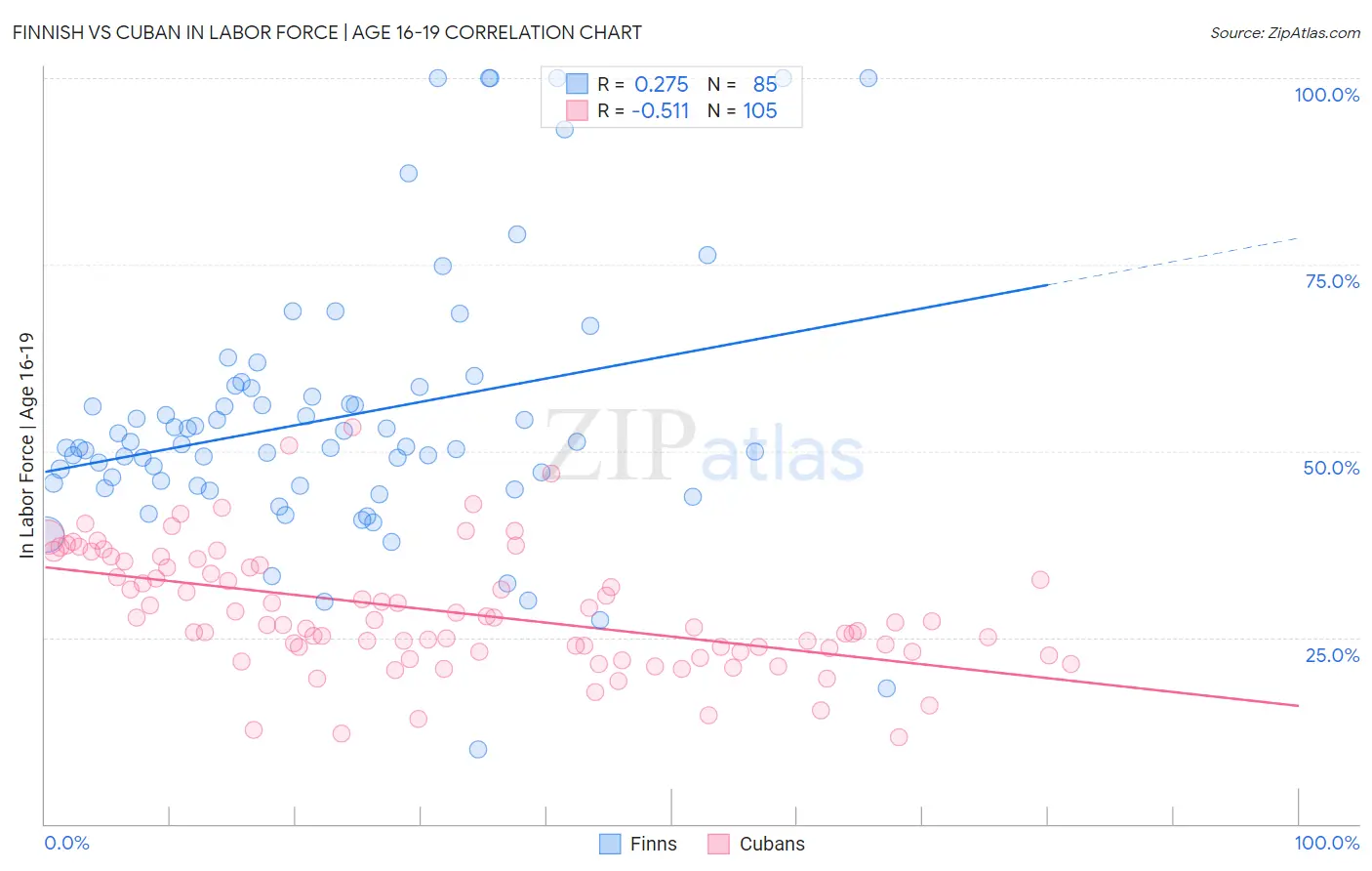 Finnish vs Cuban In Labor Force | Age 16-19