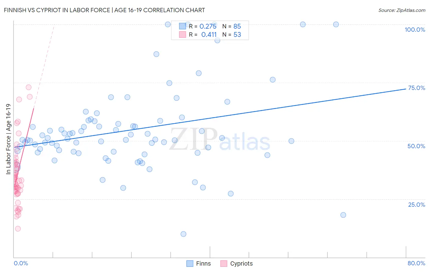 Finnish vs Cypriot In Labor Force | Age 16-19