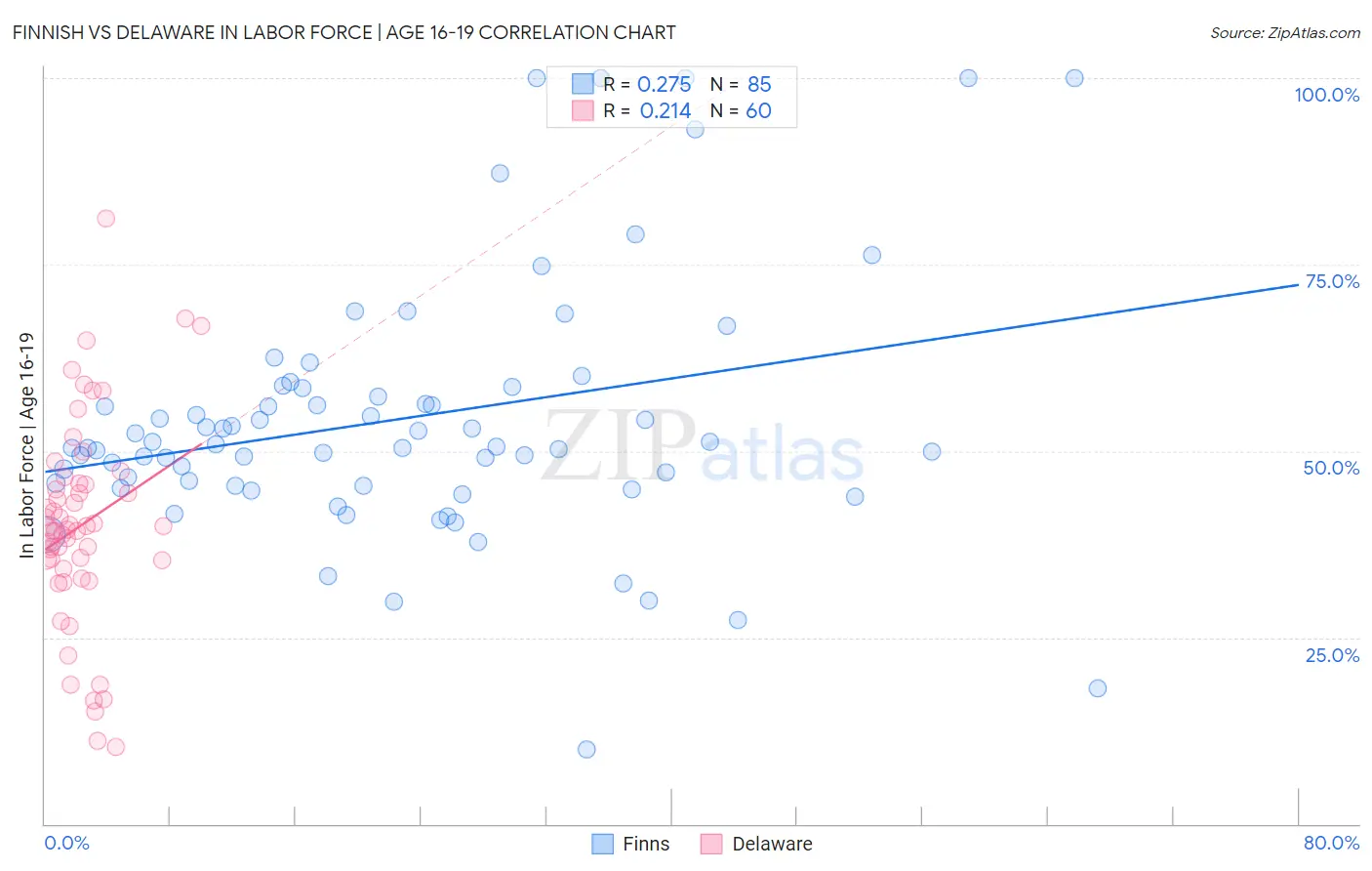 Finnish vs Delaware In Labor Force | Age 16-19