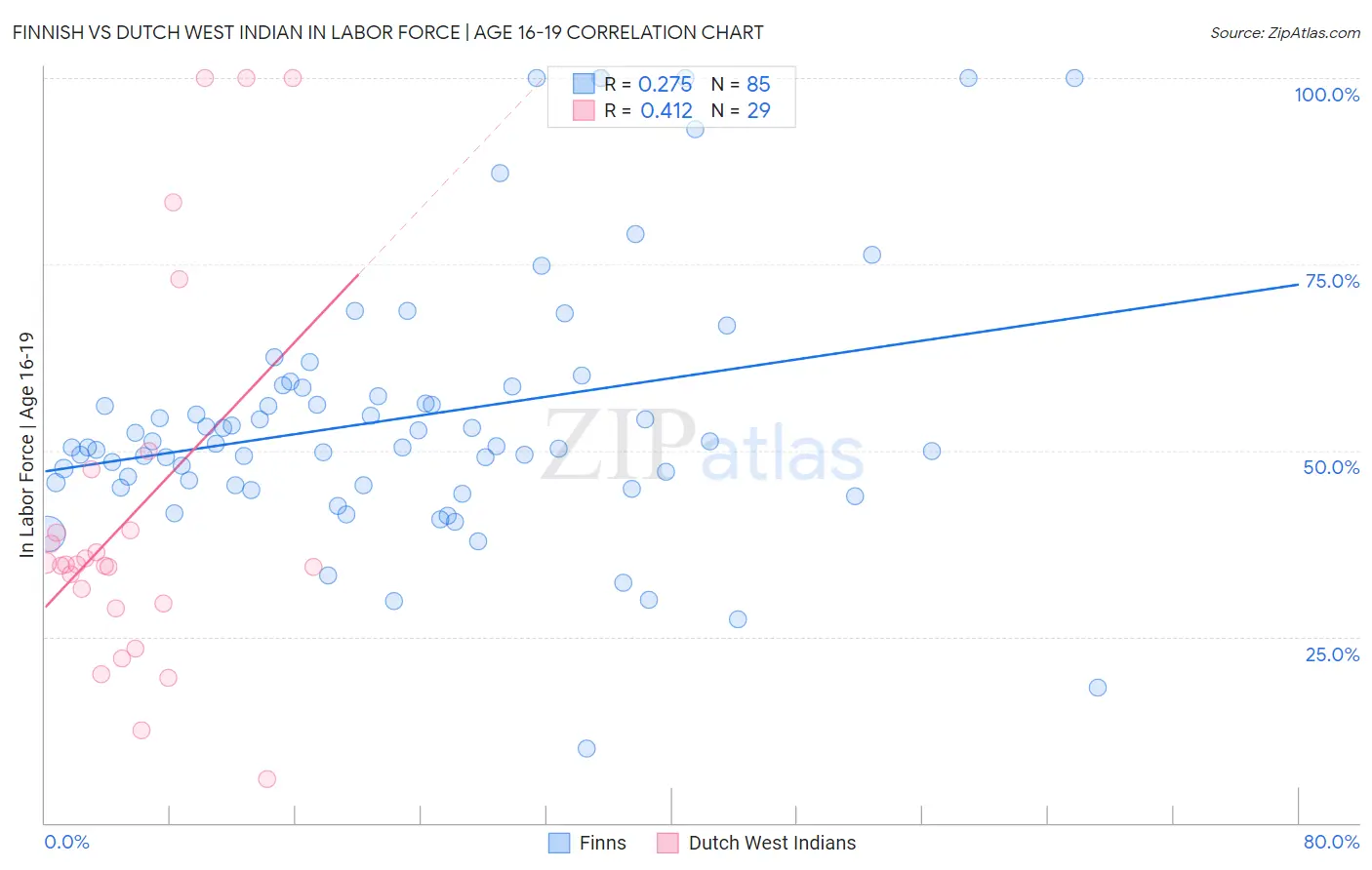 Finnish vs Dutch West Indian In Labor Force | Age 16-19