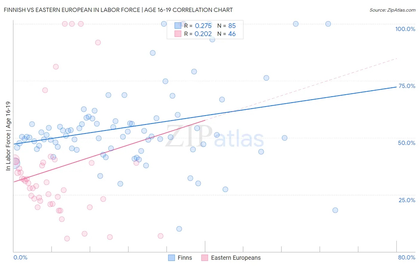 Finnish vs Eastern European In Labor Force | Age 16-19