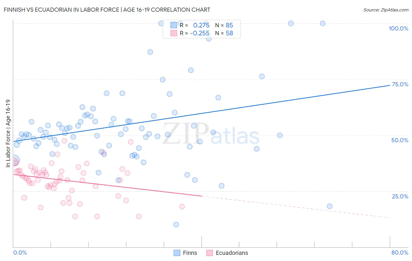 Finnish vs Ecuadorian In Labor Force | Age 16-19