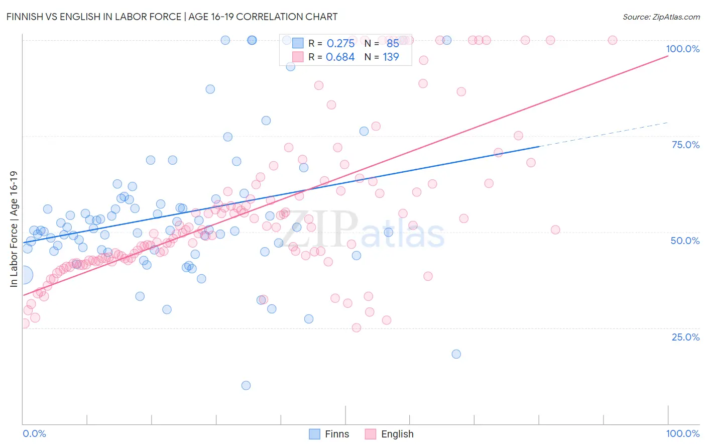 Finnish vs English In Labor Force | Age 16-19