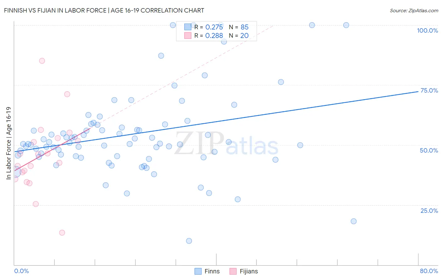 Finnish vs Fijian In Labor Force | Age 16-19