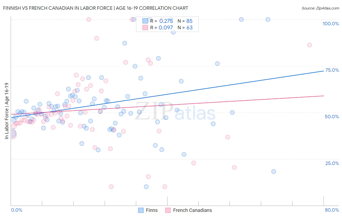 Finnish vs French Canadian In Labor Force | Age 16-19