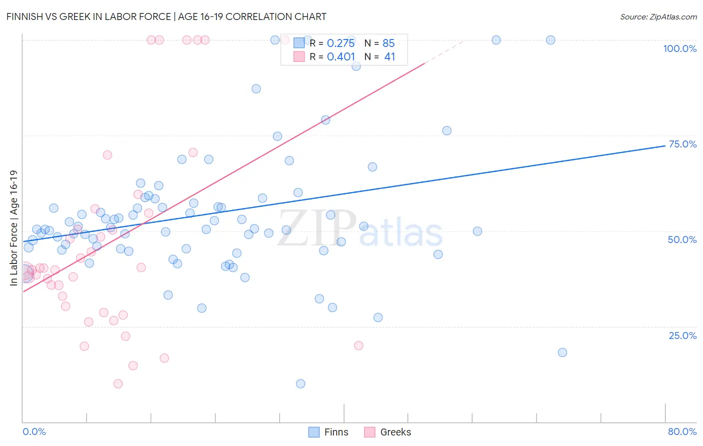 Finnish vs Greek In Labor Force | Age 16-19