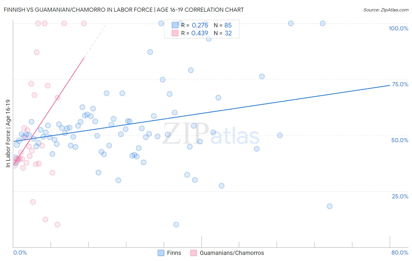 Finnish vs Guamanian/Chamorro In Labor Force | Age 16-19