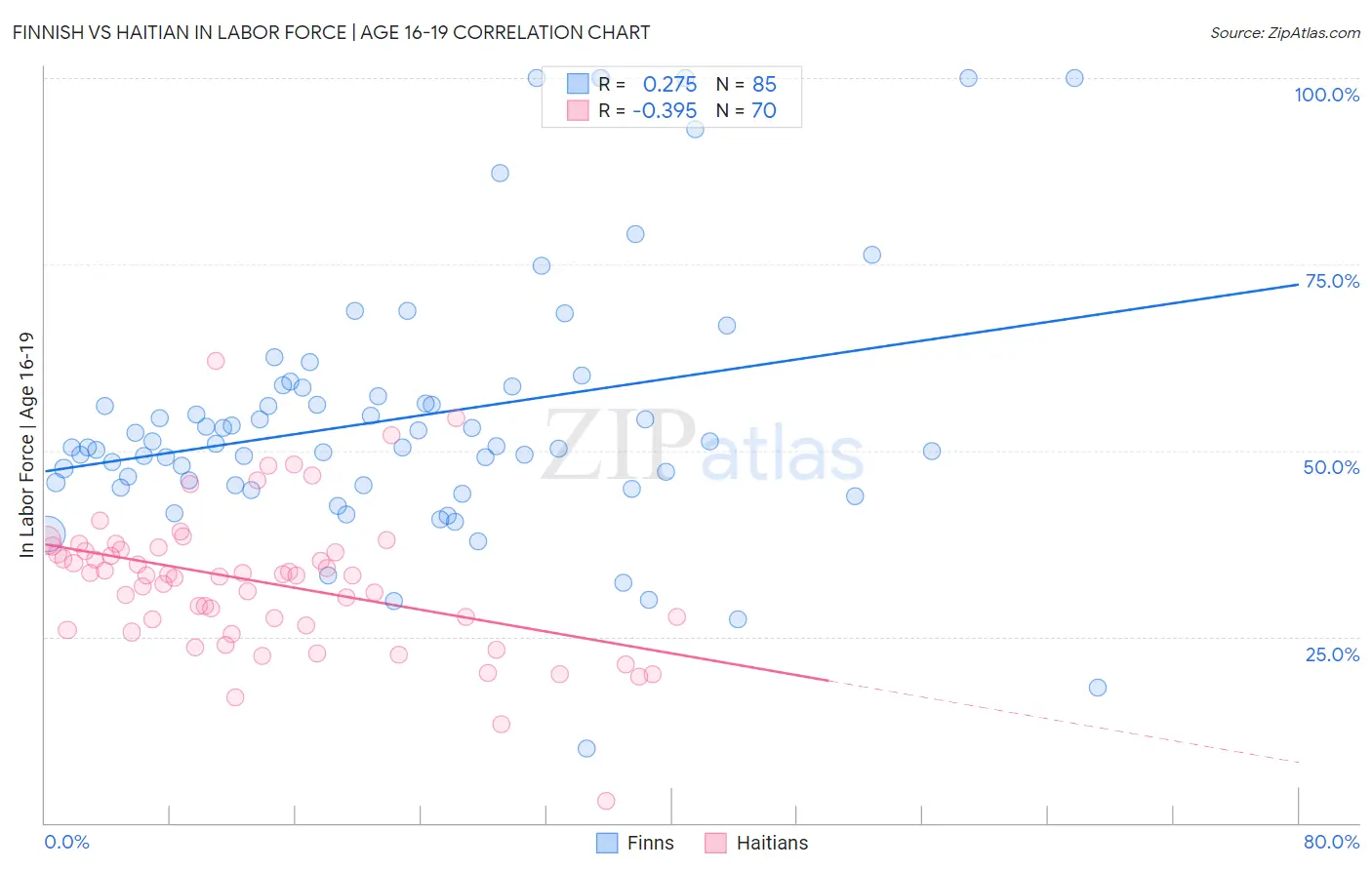 Finnish vs Haitian In Labor Force | Age 16-19
