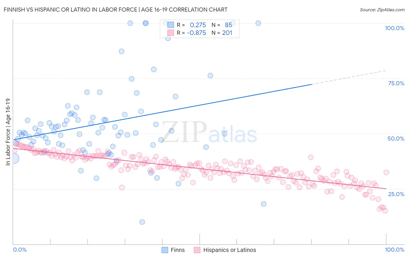 Finnish vs Hispanic or Latino In Labor Force | Age 16-19