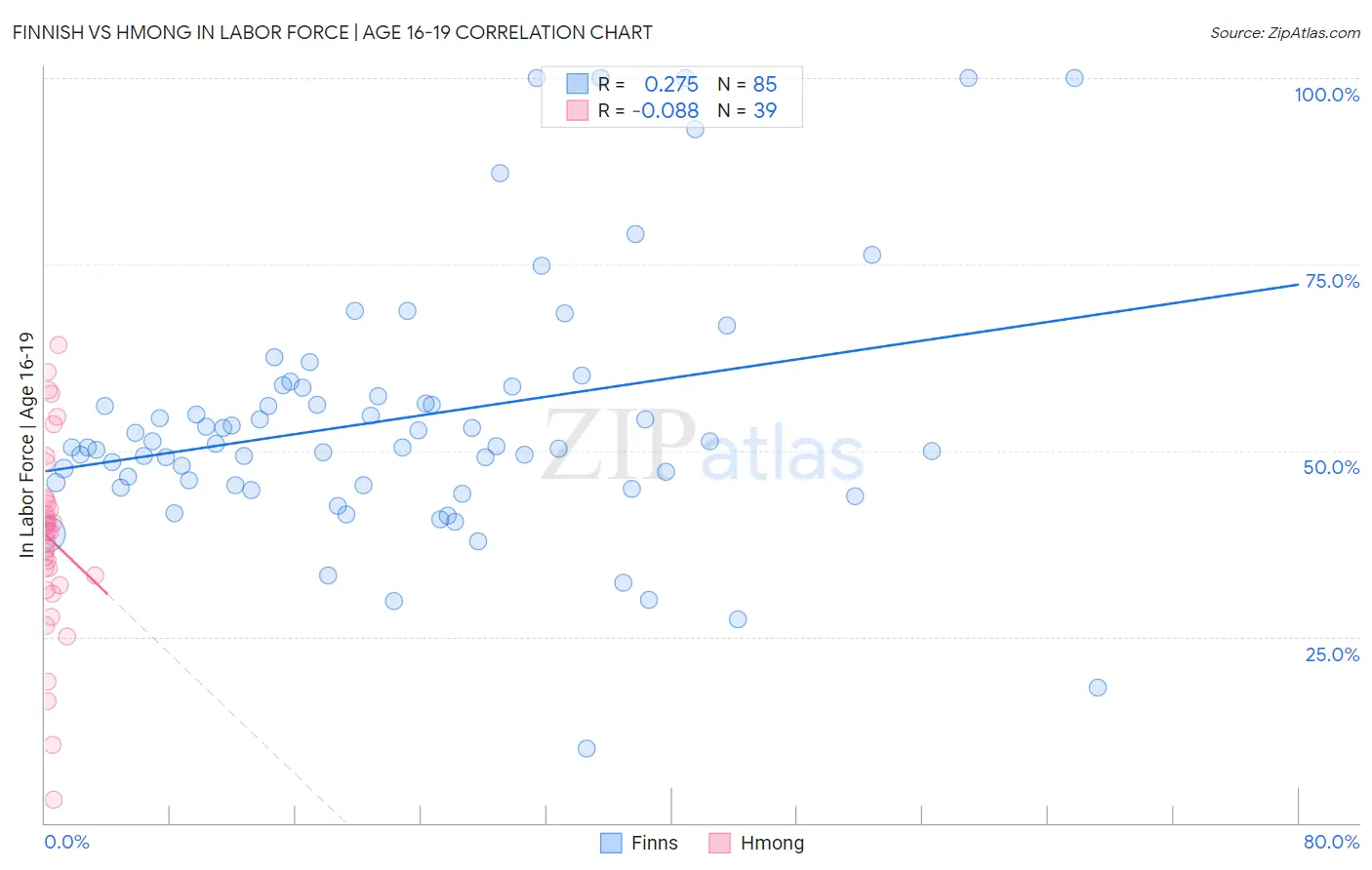 Finnish vs Hmong In Labor Force | Age 16-19