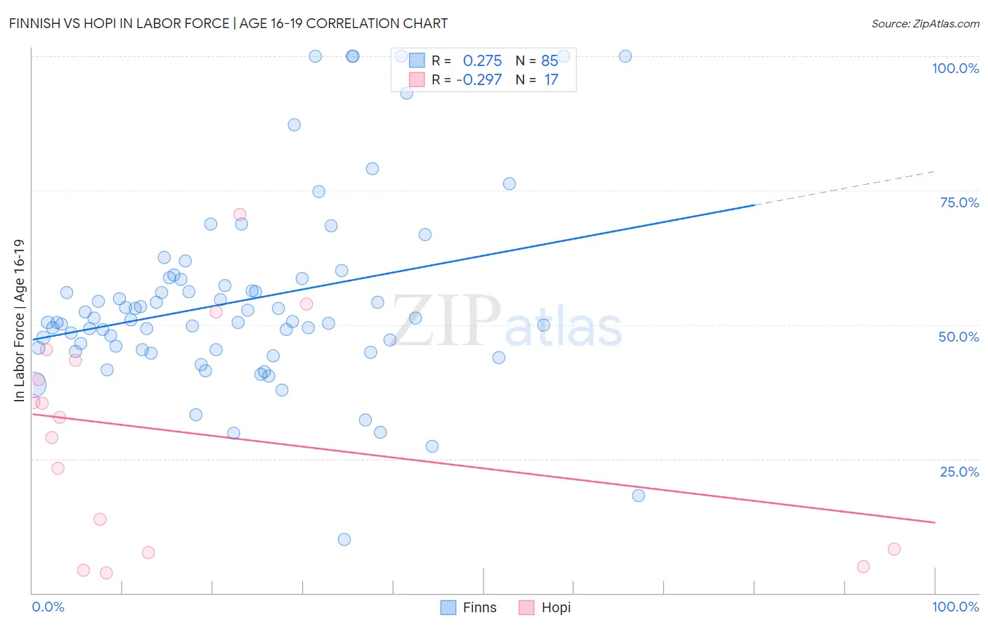 Finnish vs Hopi In Labor Force | Age 16-19