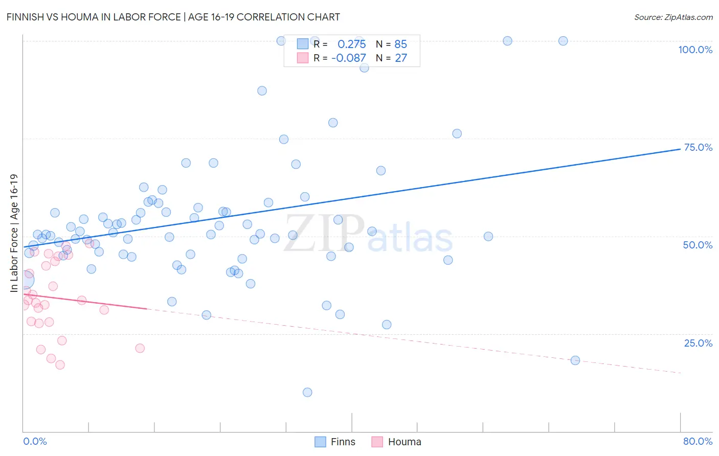 Finnish vs Houma In Labor Force | Age 16-19