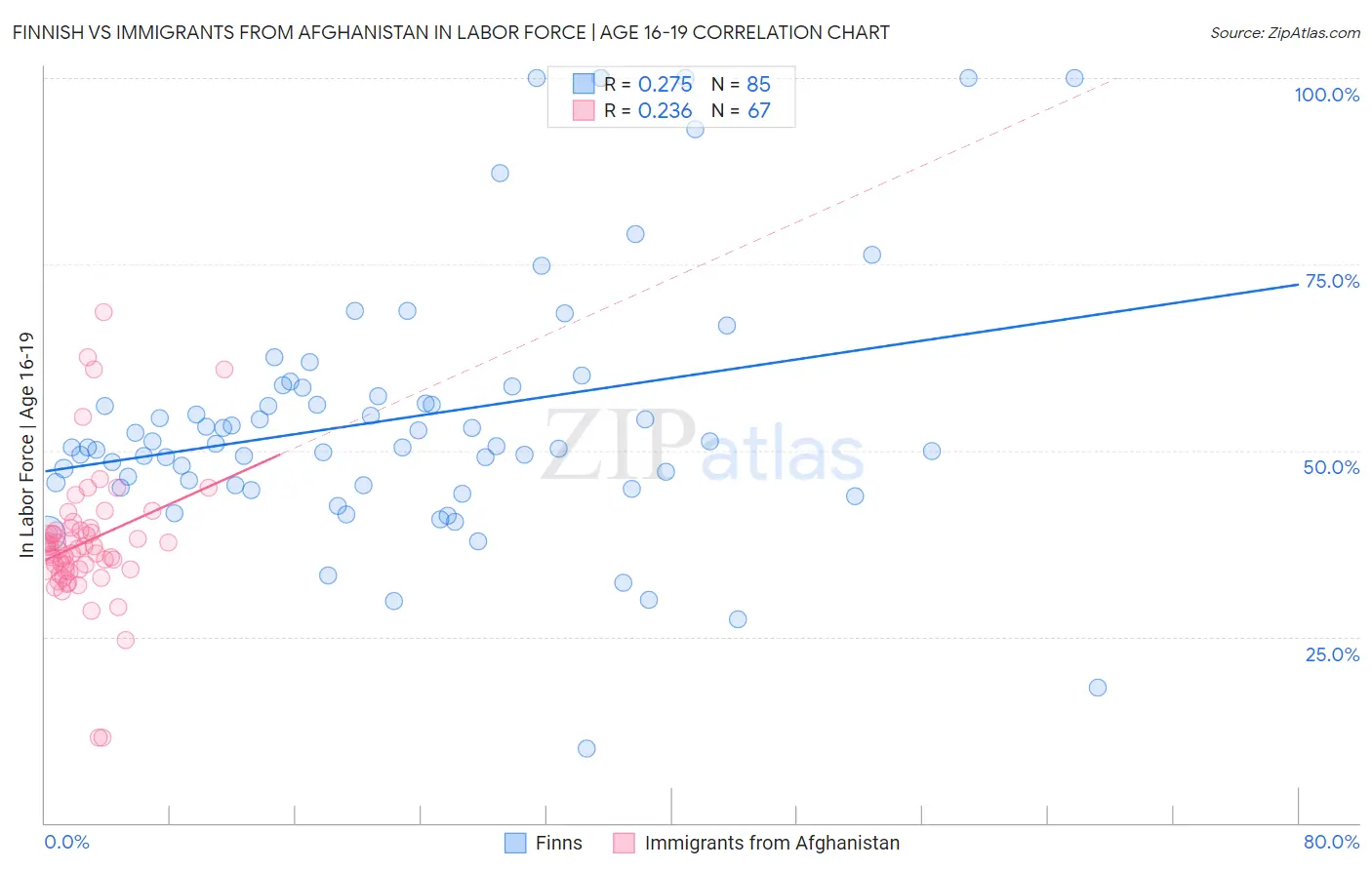 Finnish vs Immigrants from Afghanistan In Labor Force | Age 16-19