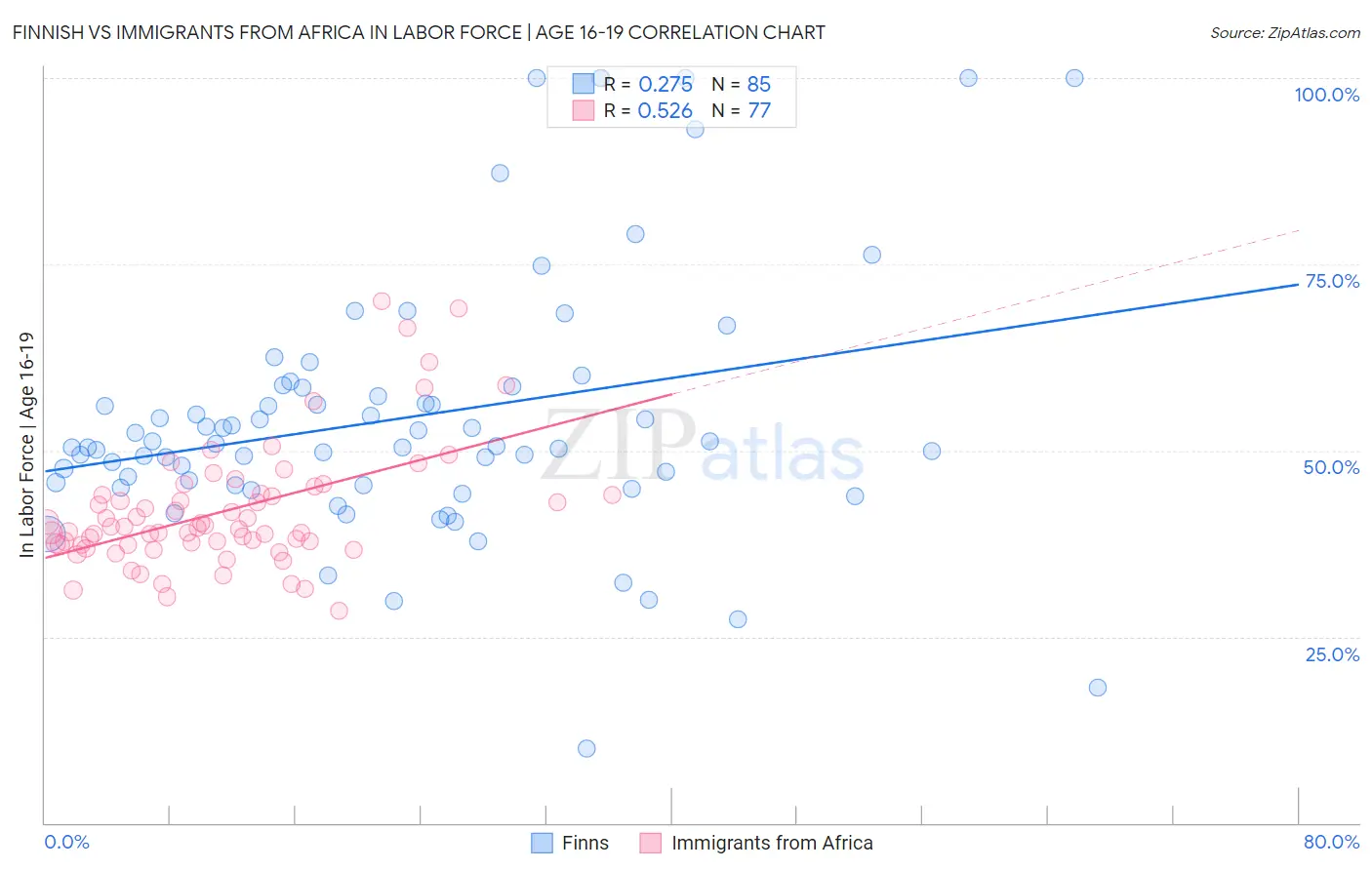 Finnish vs Immigrants from Africa In Labor Force | Age 16-19