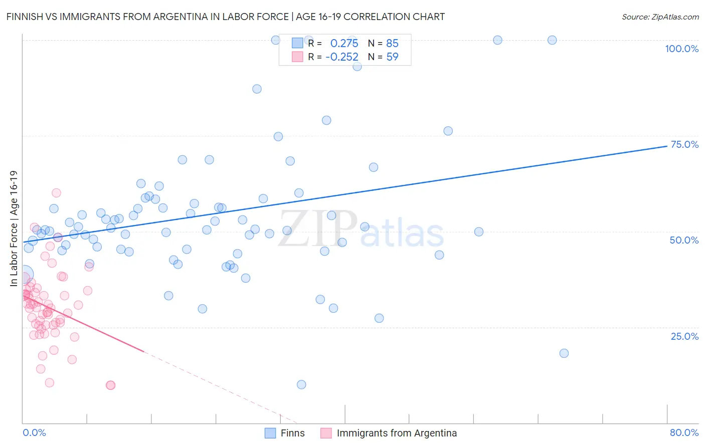 Finnish vs Immigrants from Argentina In Labor Force | Age 16-19
