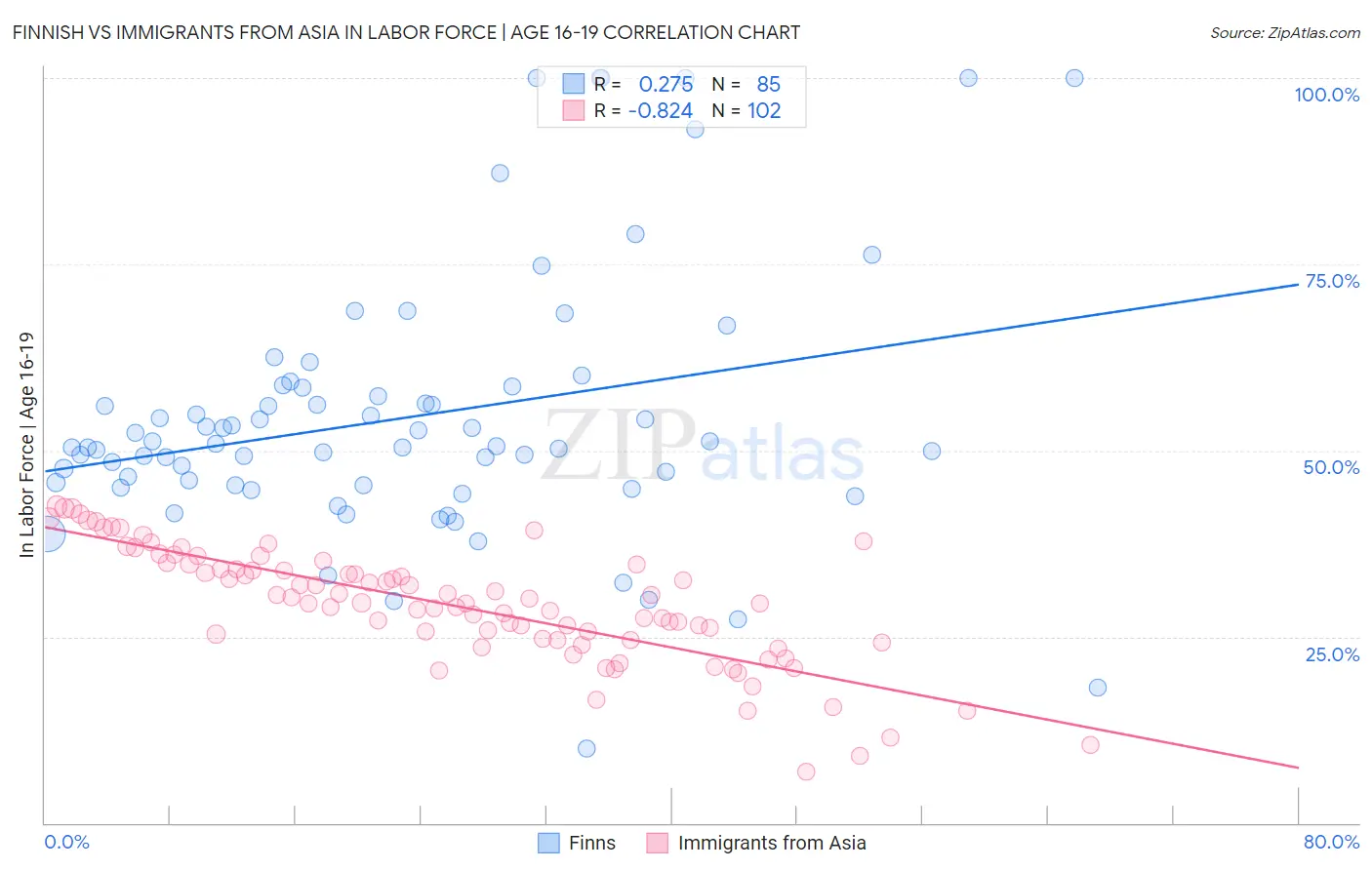 Finnish vs Immigrants from Asia In Labor Force | Age 16-19