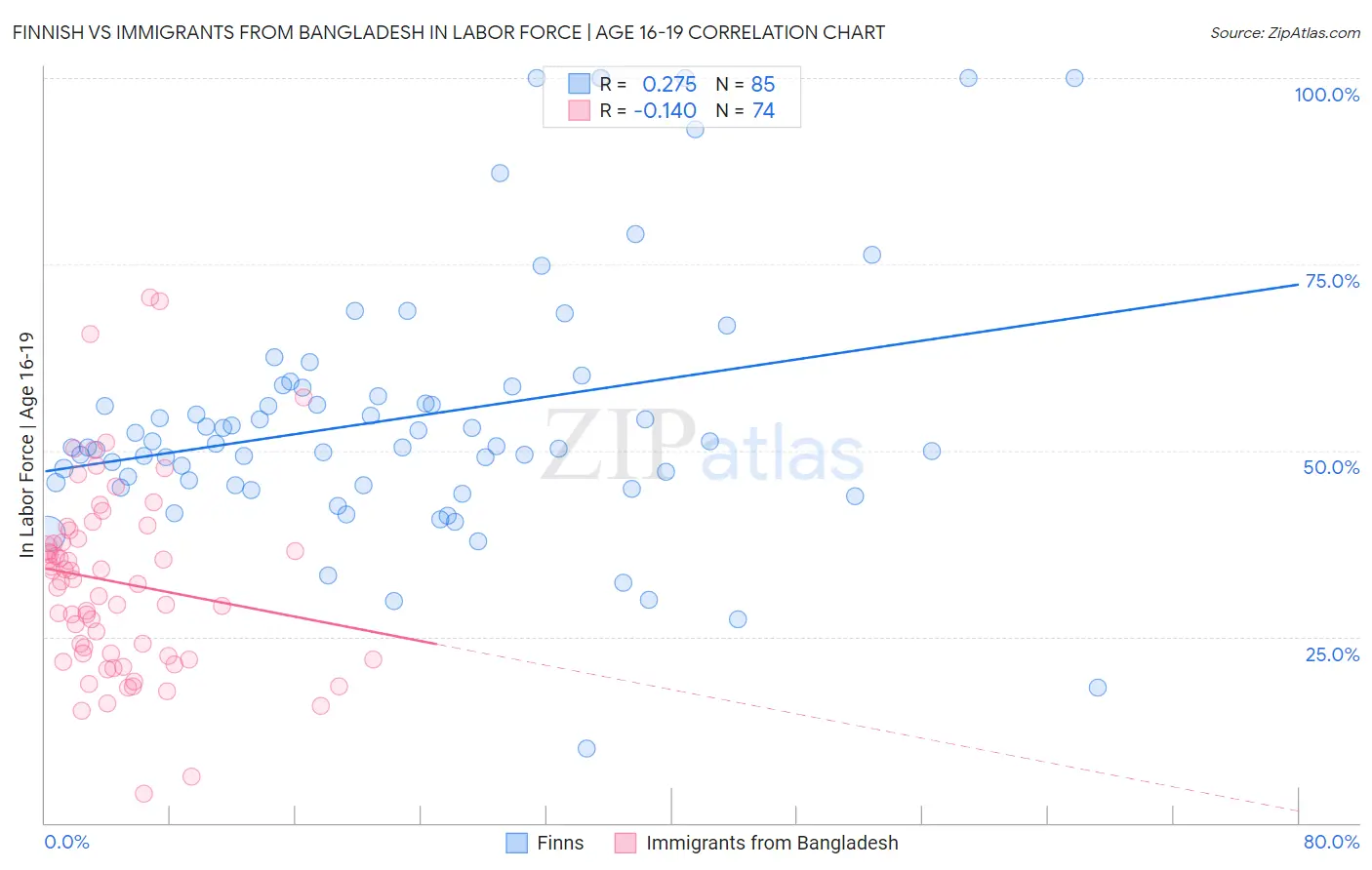 Finnish vs Immigrants from Bangladesh In Labor Force | Age 16-19