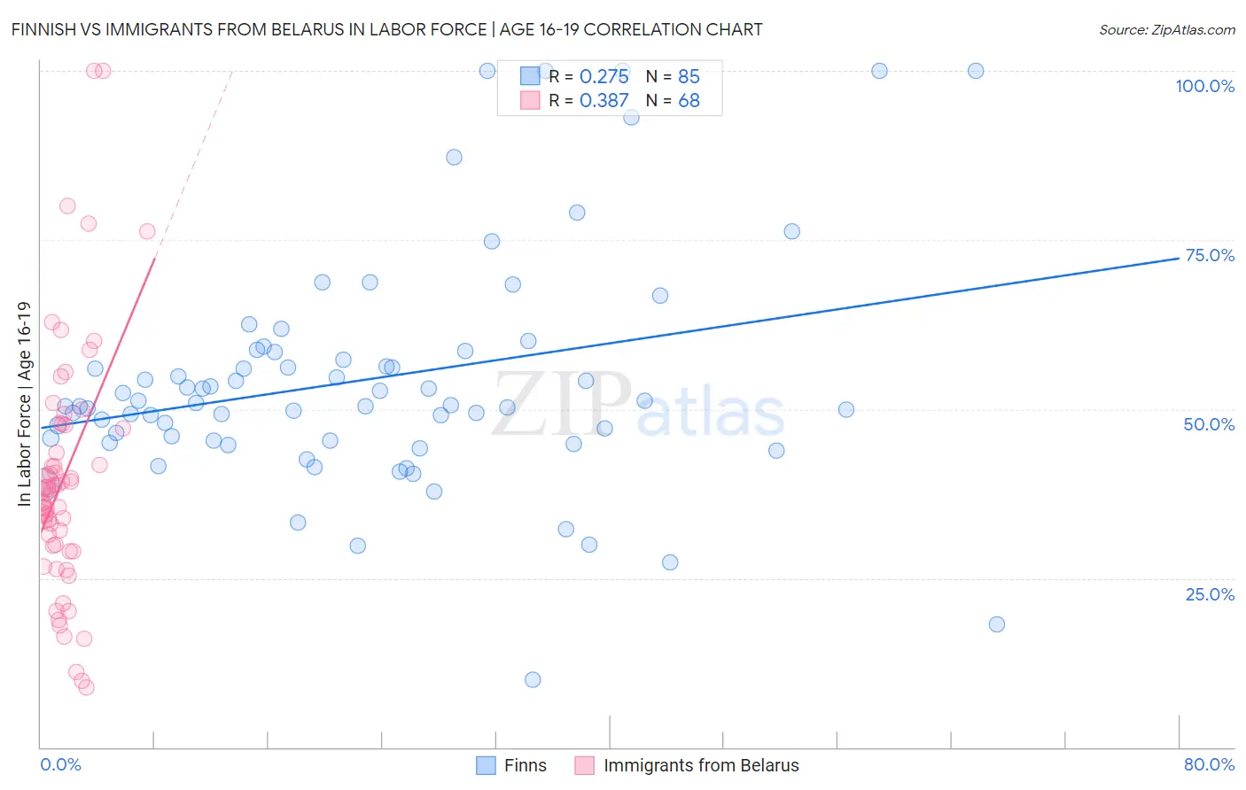 Finnish vs Immigrants from Belarus In Labor Force | Age 16-19