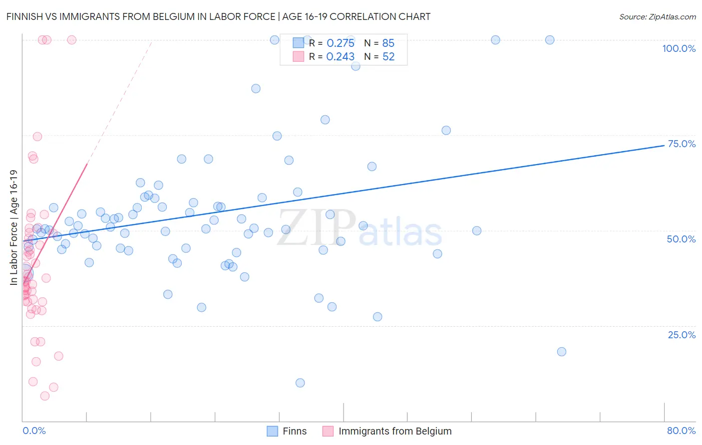 Finnish vs Immigrants from Belgium In Labor Force | Age 16-19