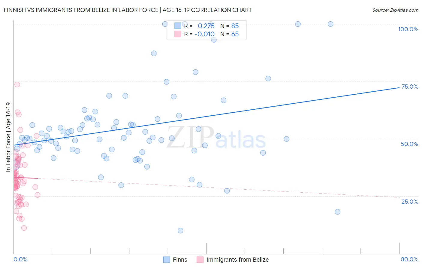 Finnish vs Immigrants from Belize In Labor Force | Age 16-19