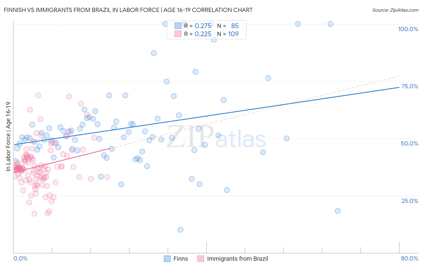 Finnish vs Immigrants from Brazil In Labor Force | Age 16-19