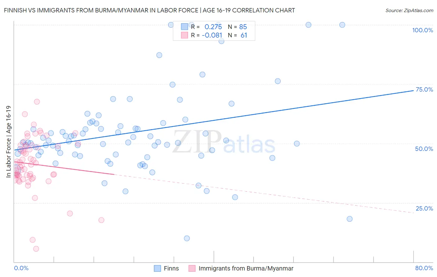 Finnish vs Immigrants from Burma/Myanmar In Labor Force | Age 16-19